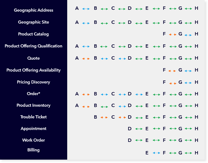LSO Business API Compatibility Chart