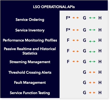 LSO Roadmaps LSO Operational APIs Fergie
